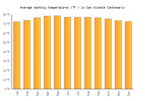 San Vicente Centenario average temperature chart (Fahrenheit)