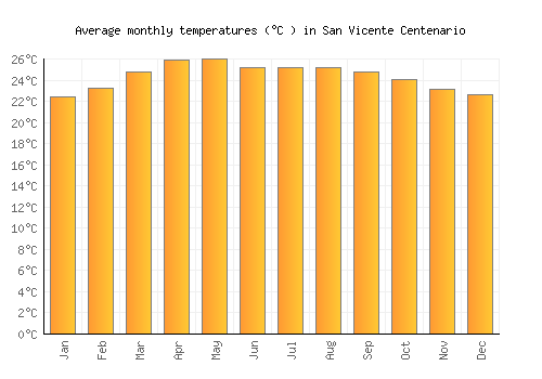 San Vicente Centenario average temperature chart (Celsius)
