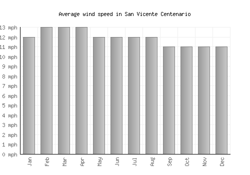 San Vicente Centenario average winspeed by month (mph)