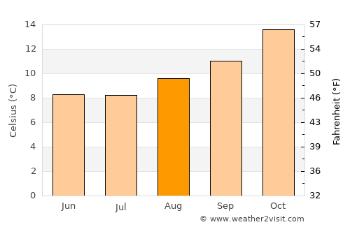 San Vicente average temperature in August