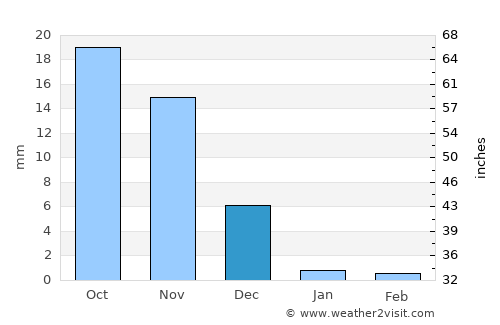 San Vicente average rain in December