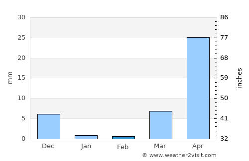 San Vicente average rain in February