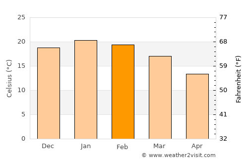 San Vicente average temperature in February