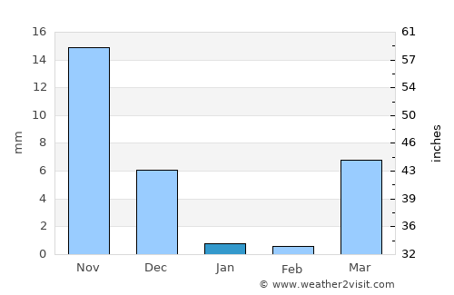 San Vicente average rain in January