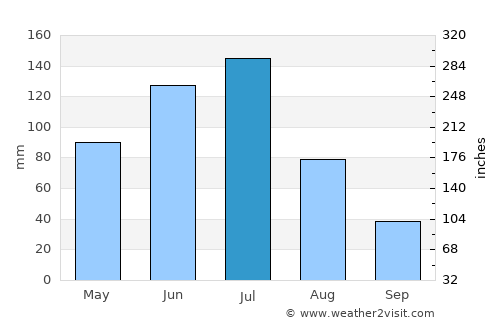 San Vicente average rain in July