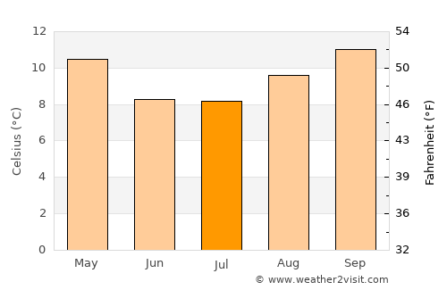 San Vicente average temperature in July
