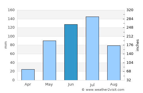 San Vicente average rain in June
