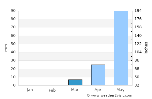San Vicente average rain in March
