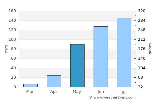 San Vicente average rain in May