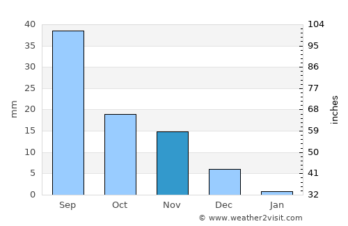 San Vicente average rain in November