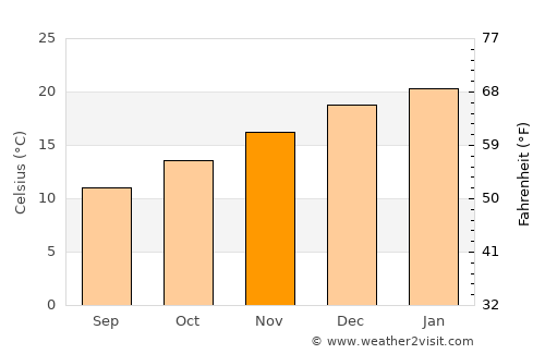 San Vicente average temperature in November