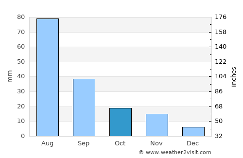 San Vicente average rain in October