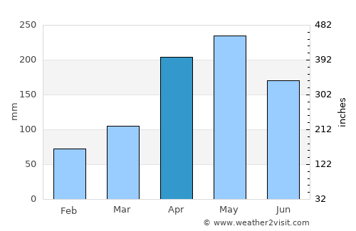 San Vicente average rain in April