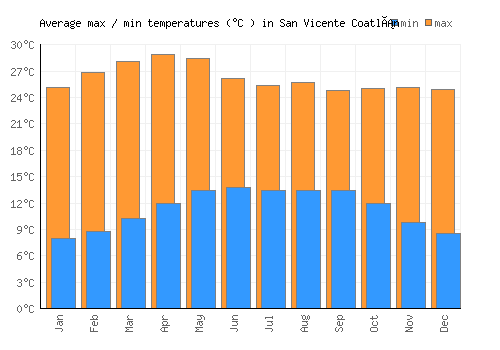 San Vicente Coatlán average minimum / maximum temperatures (Celsius)