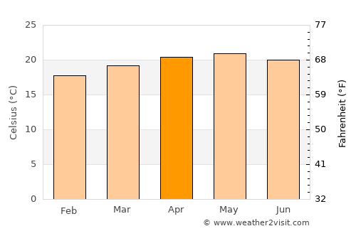 San Vicente Coatlán average temperature in April