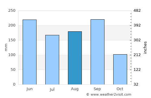San Vicente Coatlán average rain in August