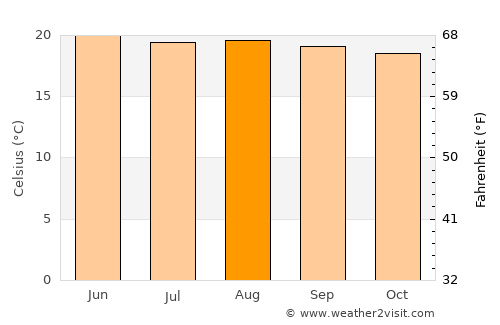San Vicente Coatlán average temperature in August