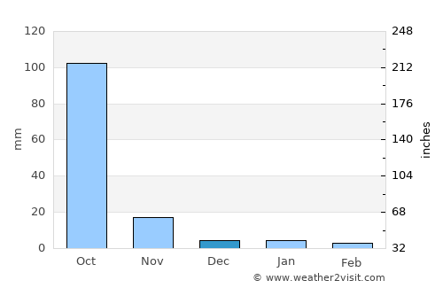 San Vicente Coatlán average rain in December