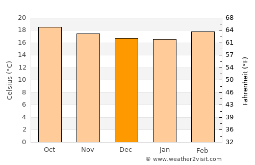 San Vicente Coatlán average temperature in December