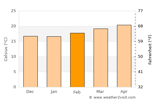 San Vicente Coatlán average temperature in February