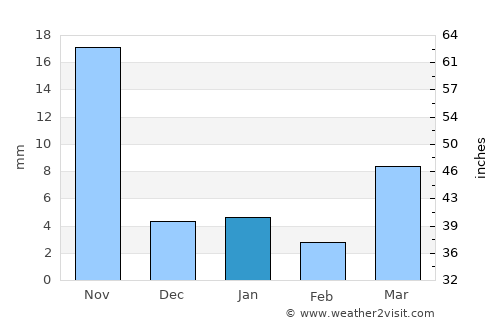 San Vicente Coatlán average rain in January
