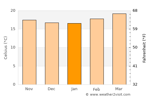 San Vicente Coatlán average temperature in January