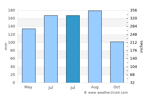 San Vicente Coatlán average rain in July