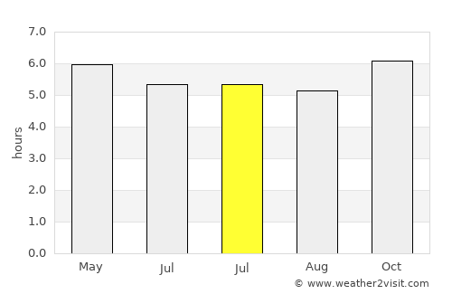 San Vicente Coatlán average rain in July