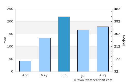 San Vicente Coatlán average rain in June