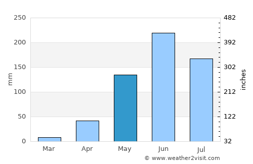San Vicente Coatlán average rain in May