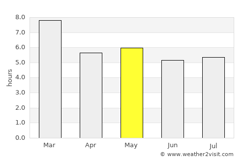 San Vicente Coatlán average rain in May