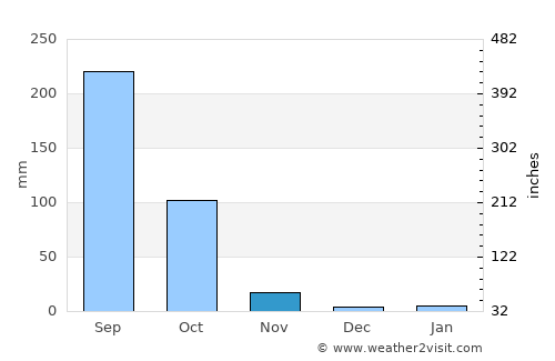 San Vicente Coatlán average rain in November