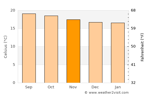 San Vicente Coatlán average temperature in November