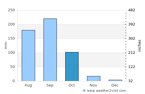 San Vicente Coatlán average rain in October