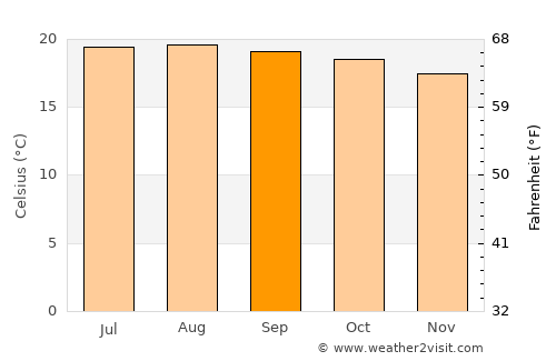 San Vicente Coatlán average temperature in September