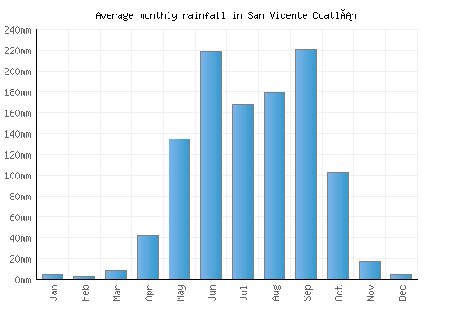 San Vicente Coatlán monthly rainfall chart (mm)