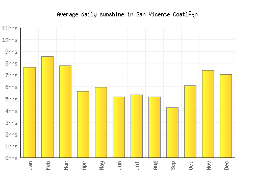 San Vicente Coatlán average daily sunshine chart