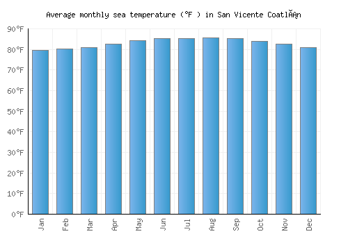 San Vicente Coatlán average sea temperature chart (Fahrenheit)