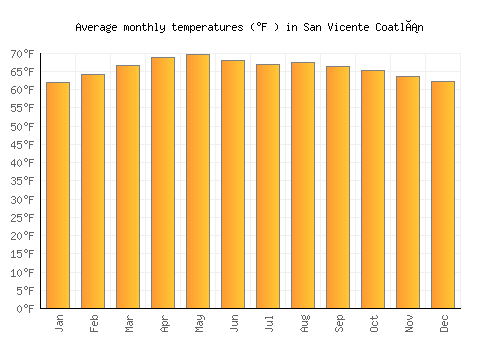 San Vicente Coatlán average temperature chart (Fahrenheit)