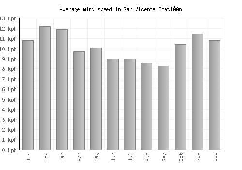 San Vicente Coatlán average winspeed by month (km/h)