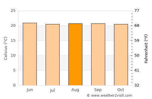 San Vicente average temperature in August