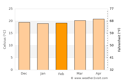 San Vicente average temperature in February