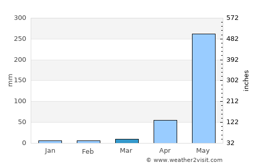 San Vicente average rain in March
