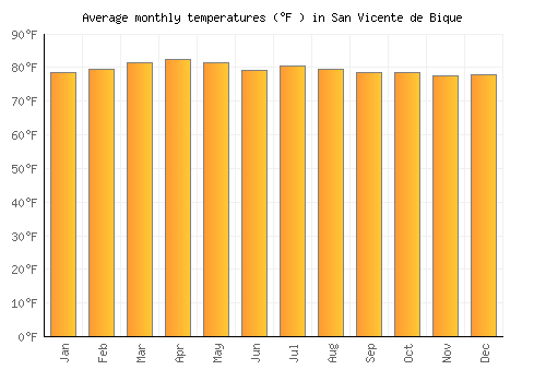 San Vicente de Bique average temperature chart (Fahrenheit)