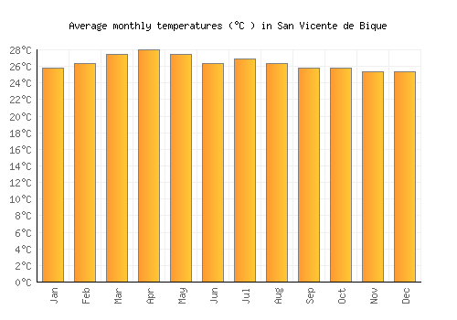 San Vicente de Bique average temperature chart (Celsius)