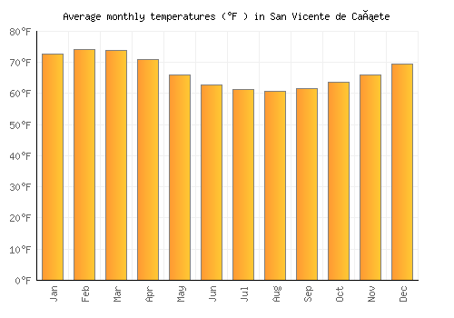 San Vicente de Cañete average temperature chart (Fahrenheit)