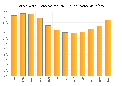 San Vicente de Cañete average temperature chart (Celsius)