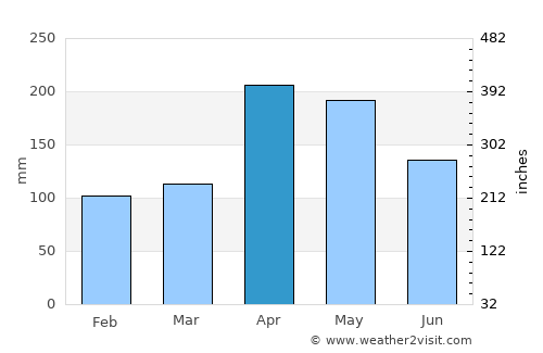 San Vicente de Chucurí average rain in April