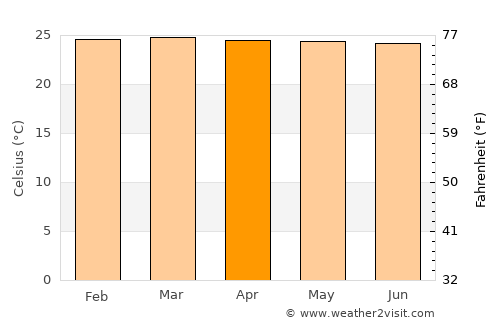 San Vicente de Chucurí average temperature in April