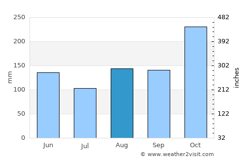 San Vicente de Chucurí average rain in August